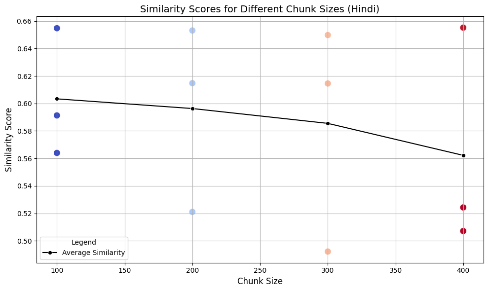 Hindi Similarity Scores