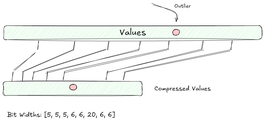 Bit packing with outlier handling