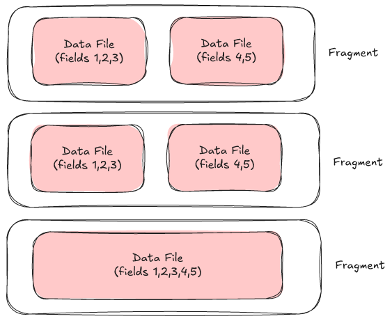 2D Storage Layout