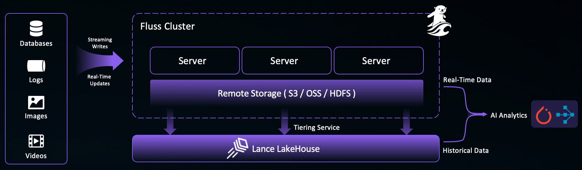 Fluss with Lance Lakehouse