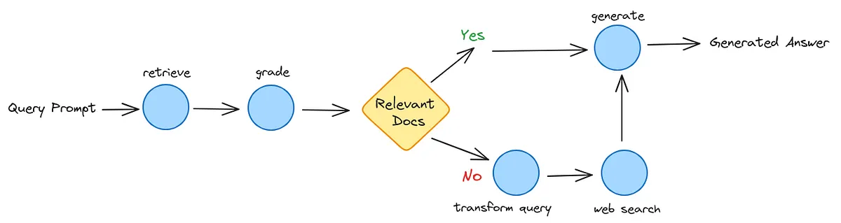 Implementing Corrective RAG in the Easiest Way