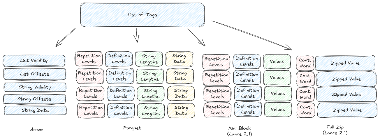 Structural Encoding Comparison
